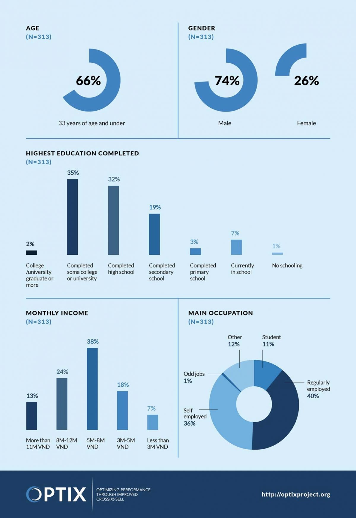 Potential For Mobile Money In Vietnam - Bfa Global