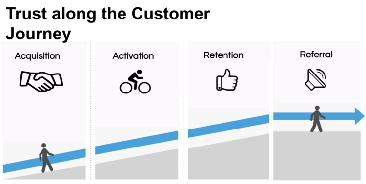 Trust along the Customer Journey