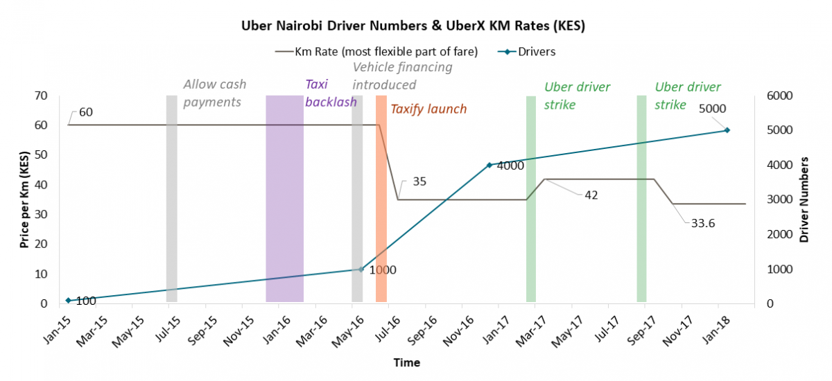 Uber Nairobi driver numbers & KM rates