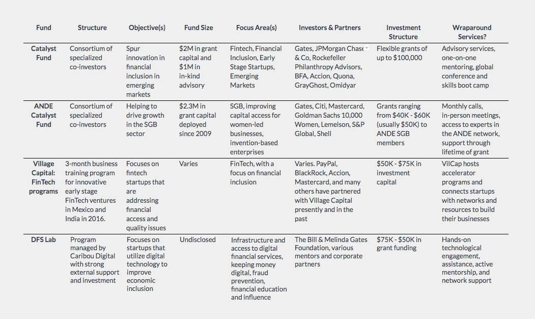 Comparison of Catalyst Funds