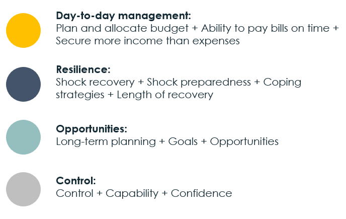 Four dimensions of financial health