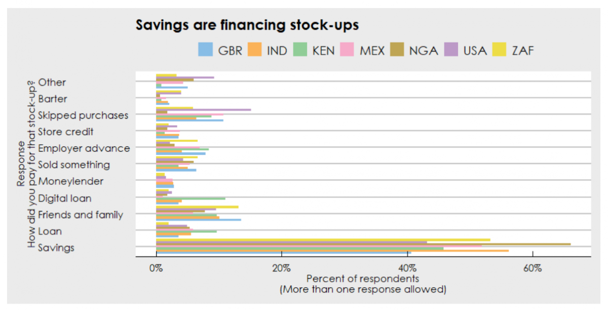 Taking the COVID19 temperature in emerging markets A dipstick survey