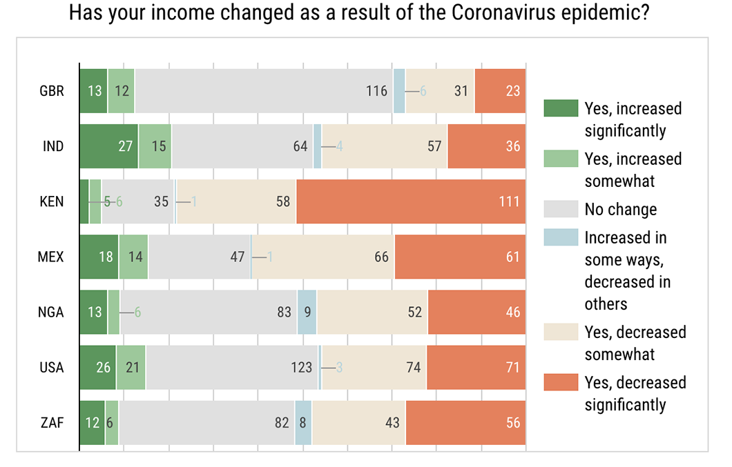 Opensourcing survey instrument for “COVID19 and Your Finances” in