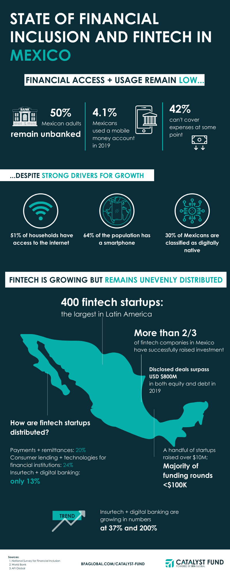 FinTech Is Driving Financial Inclusion In Latin America