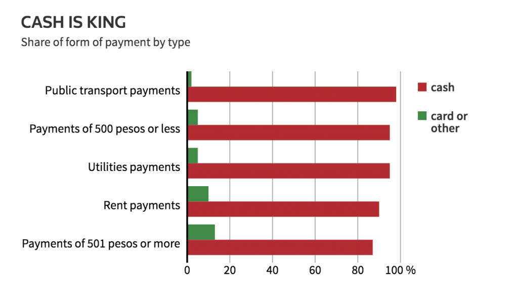 Share of cash payments in Mexico