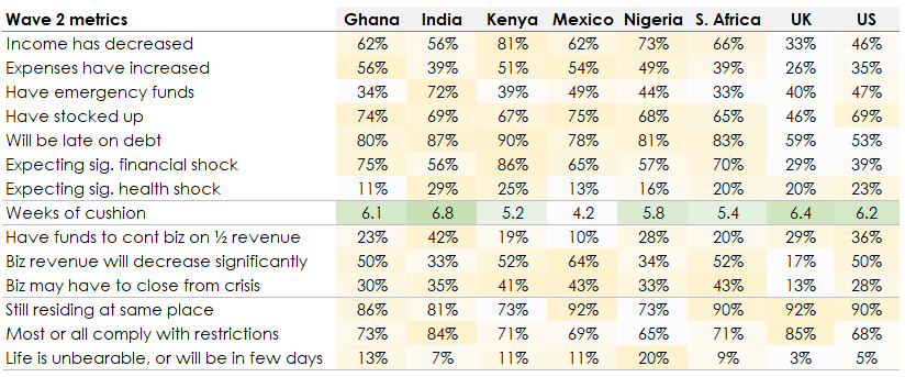 BFA Global COVID-19 Wave 2 metrics