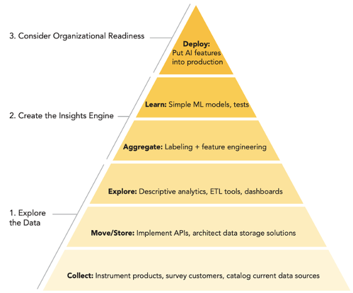 AI Readiness Pyramid