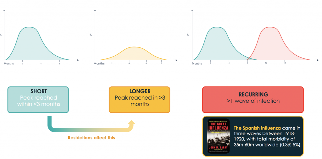 Figure 3. Key uncertainty: Time to peak & height of peak; and whether it recurs