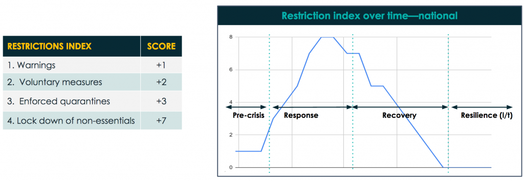 Figure 2. Example of tracking movement between phases using restrictions data