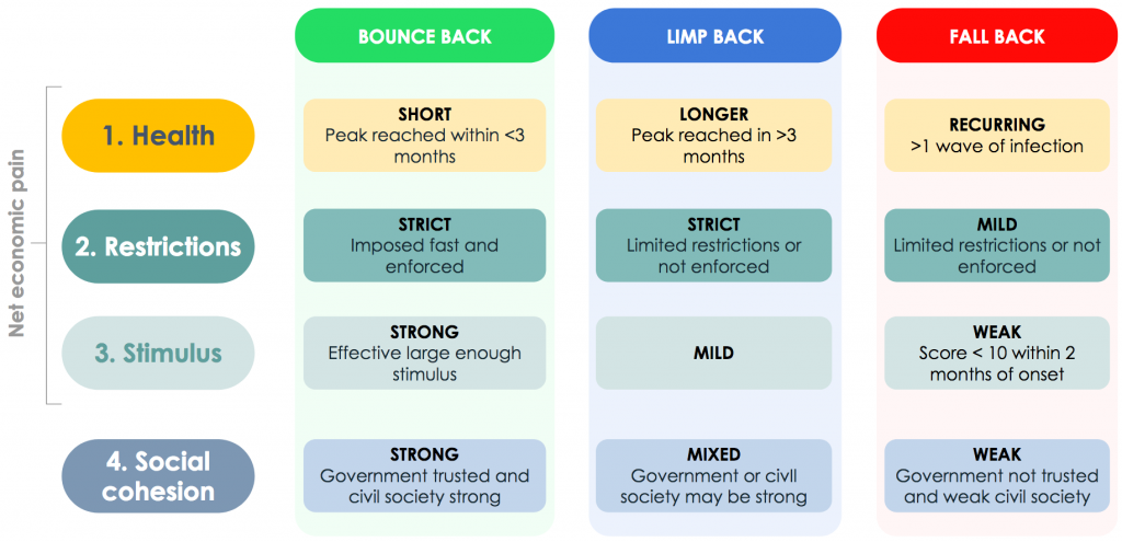 Figure 4. Scenarios that result from combinations of uncertainties