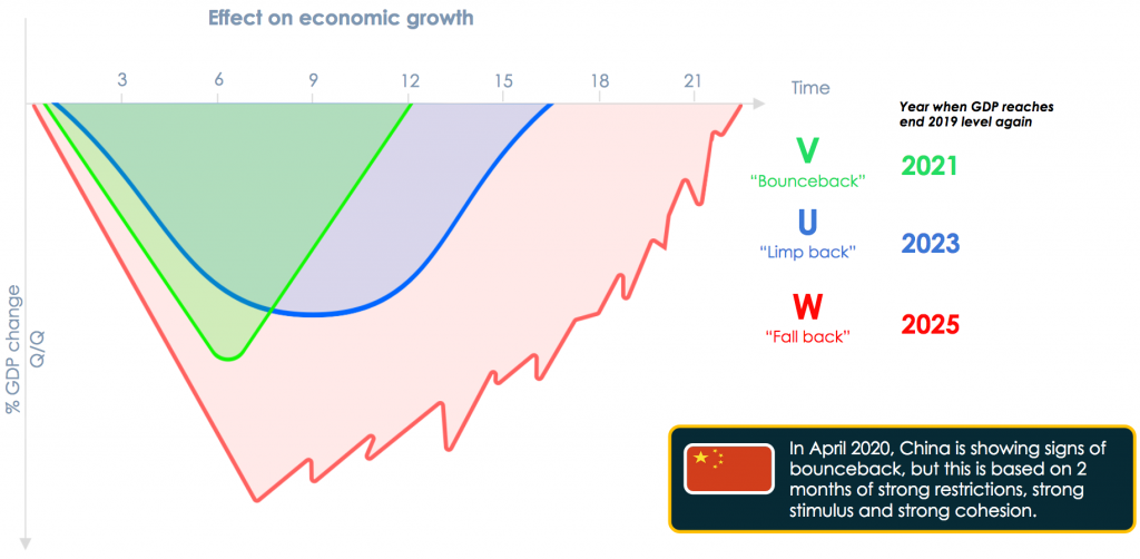 Figure 5. Possible macroeconomic outcomes of each scenario