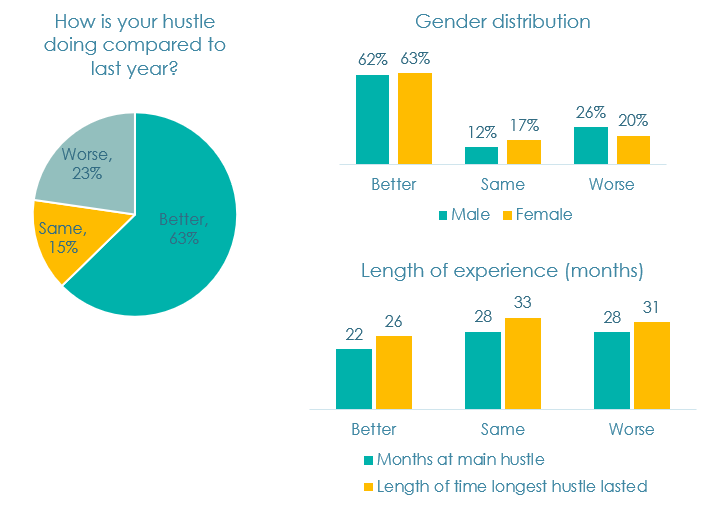 Figure 1. Hustle characteristics as of Feb 2020