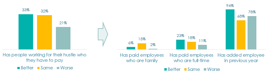 Figure 4. Employment at hustles