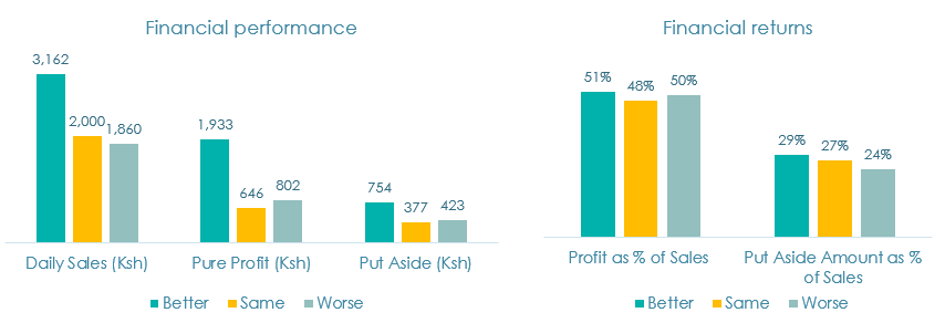 Figure 2. Financial performance of hustlers 