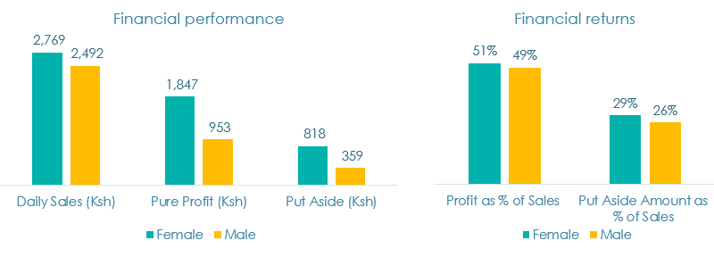 Figure 3. Gender disaggregation of financial performance