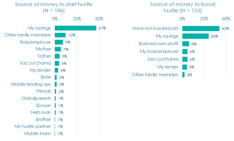 Figure 5. Leading role of savings in starting and boosting hustles