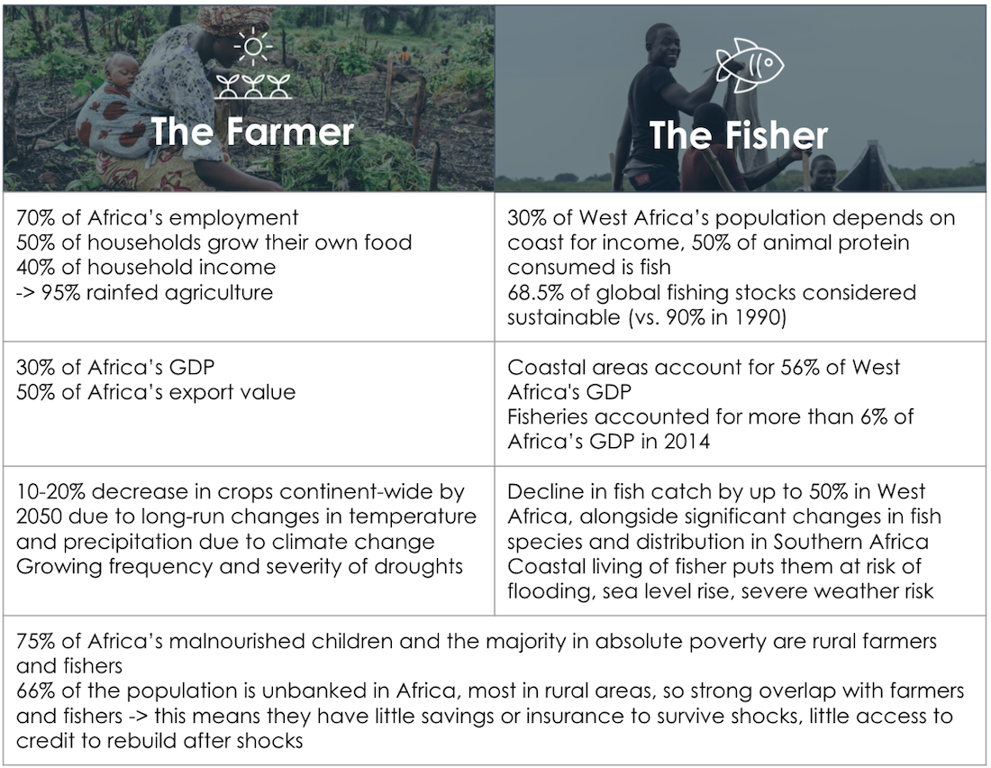 Smallholder fishing and farming critical to livelihoods amid climate change