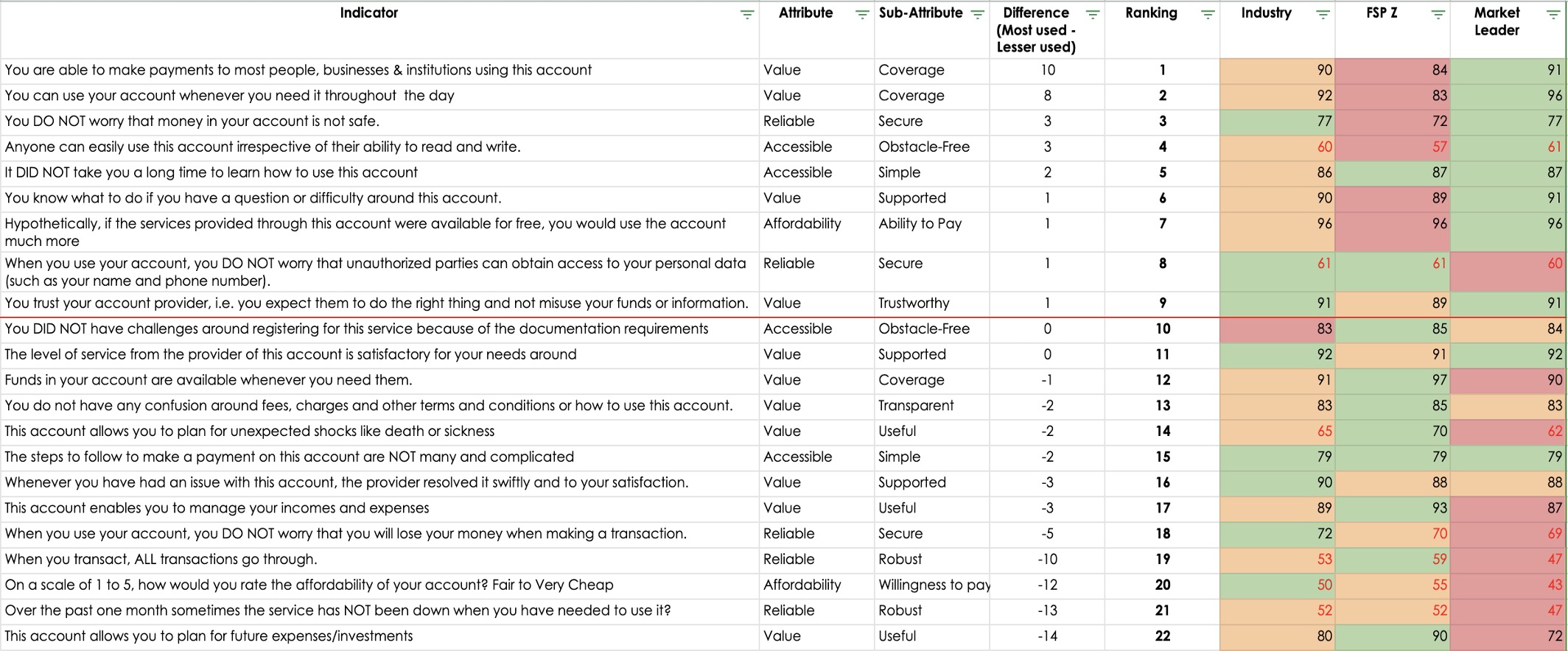 BFA Global measuring inclusiveness comparison of attributes across FSPs in Kenya