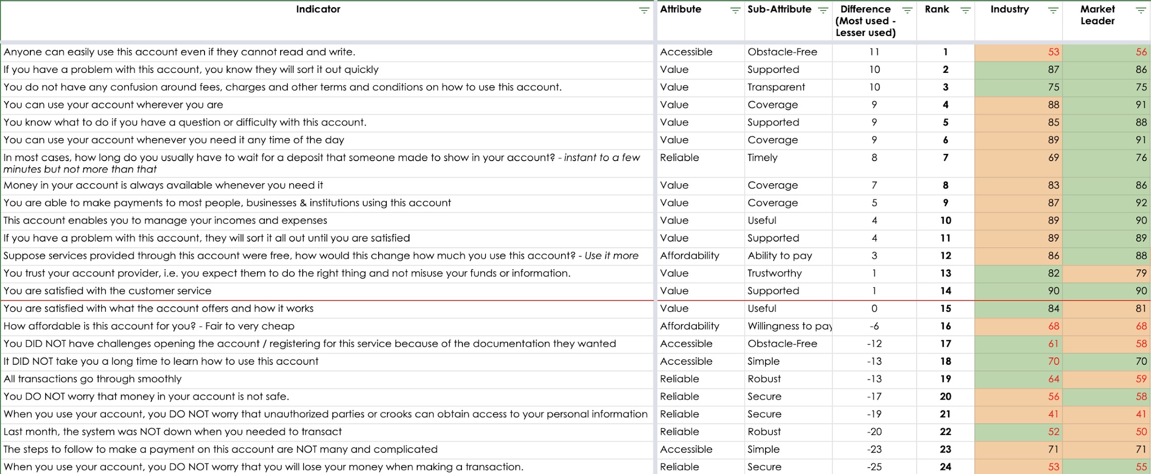 BFA Global measuring inclusiveness comparison of attributes across FSPs in South Africa