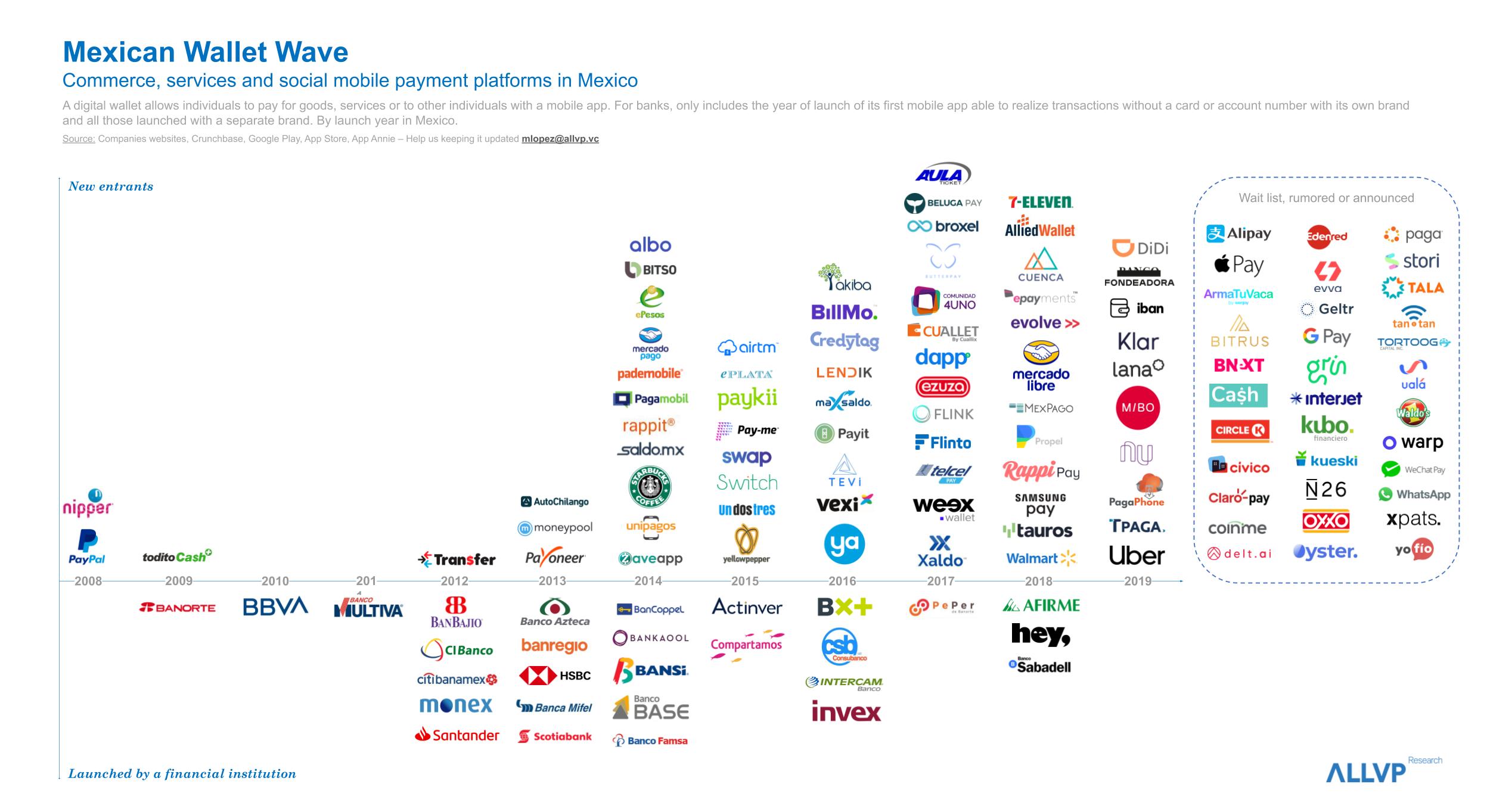 Fintech wallets in Mexico AALVP research