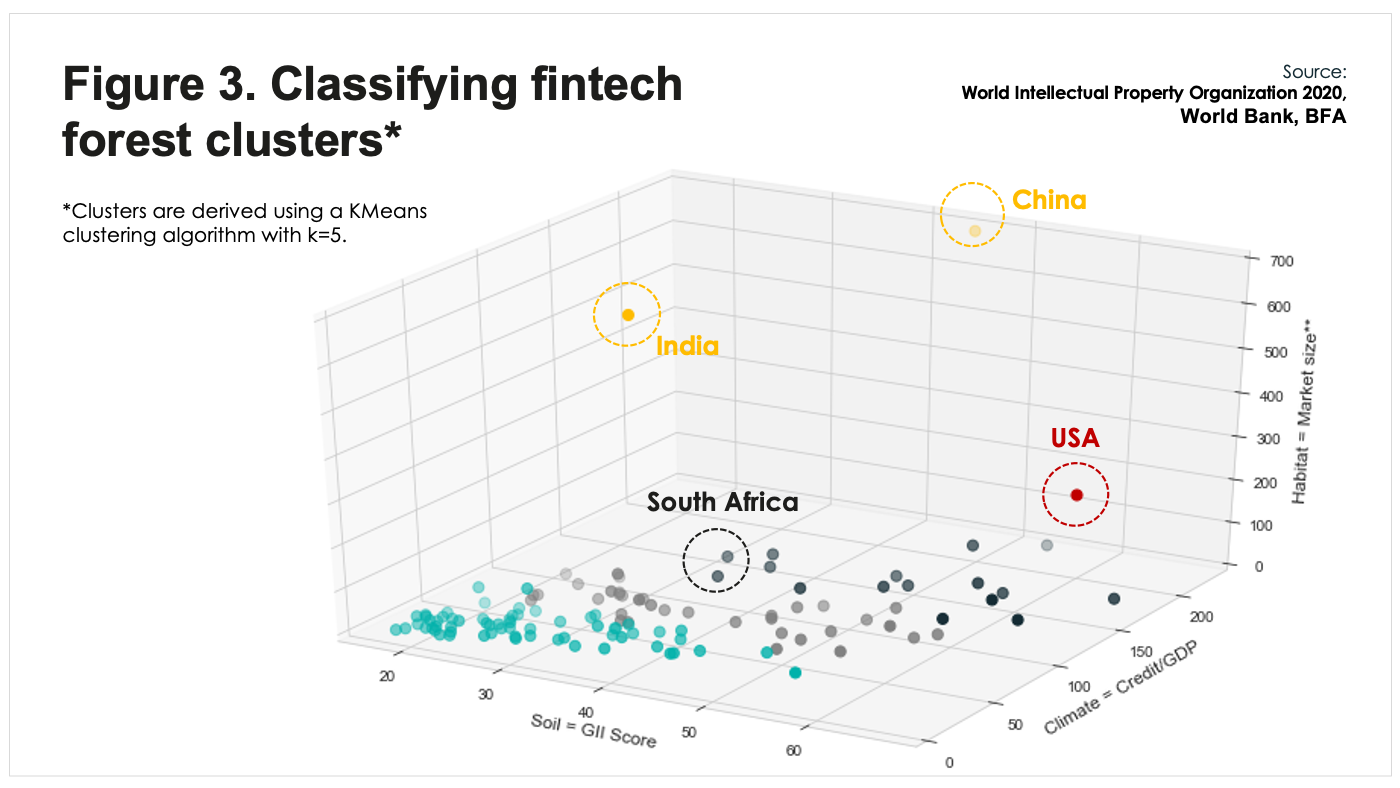 BFA Global Recovtech: Classifying fintech forest clusters