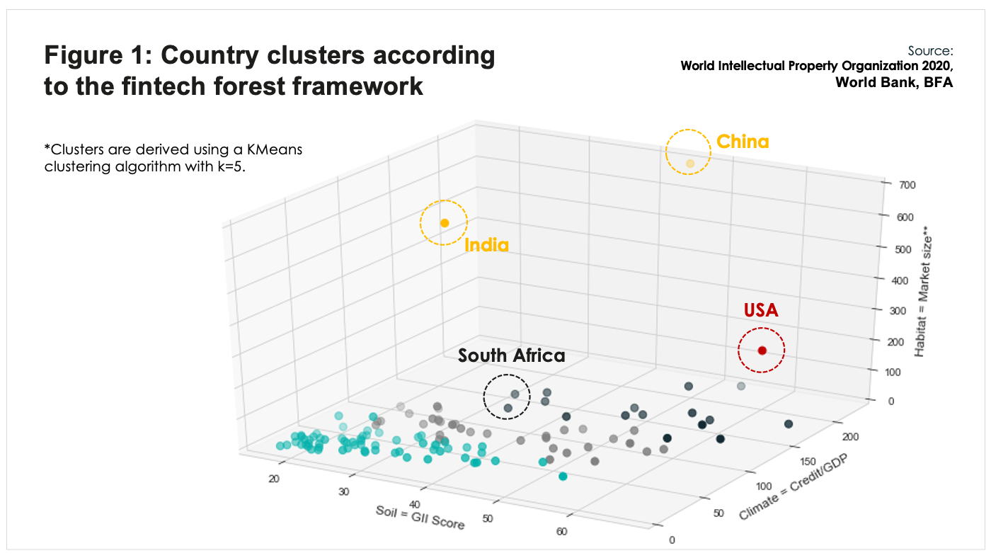 BFA Global Recovtech: country clusters fintech forest framework