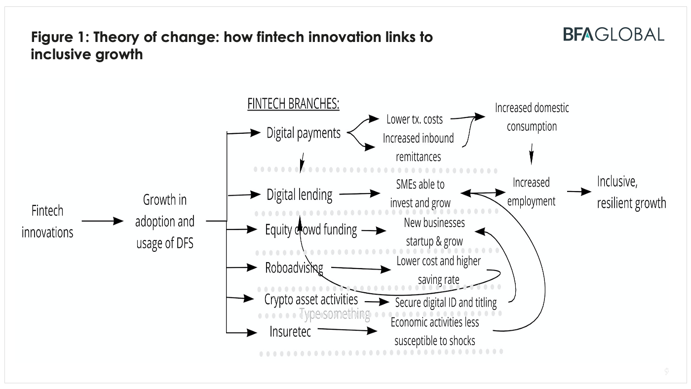 BFA Global Recovtech: Theory of change: how fintech innovation links to inclusive growth