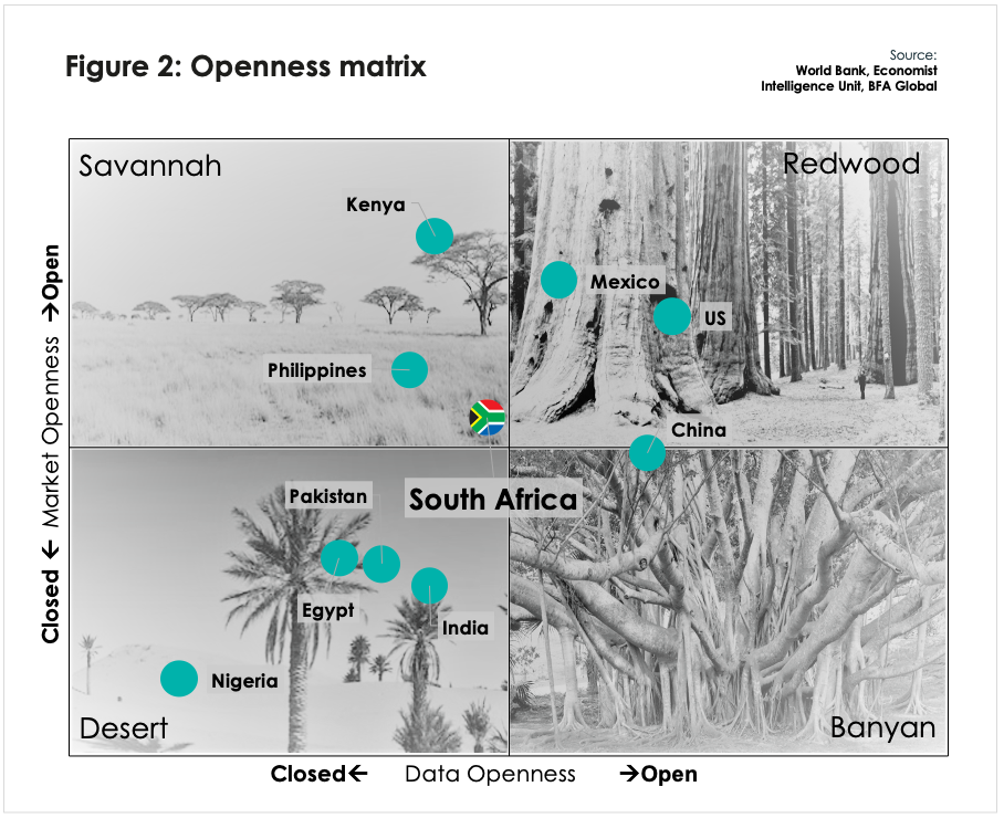 BFA Global recovtech fintech ecosystem openness matrix