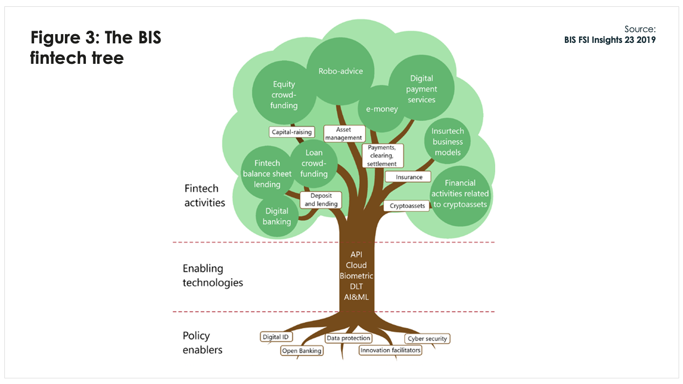 BFA Global Recovtech the BIS fintech tree