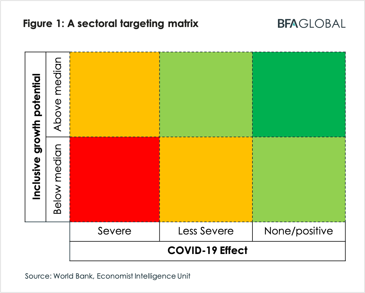 BFA Global Recovtech sectoral targeting matrix