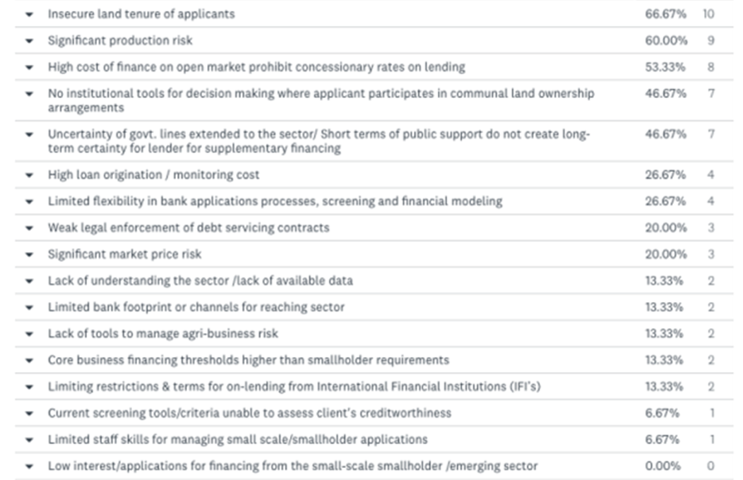 BFA Global Recovtech factors constraining agricultural access to financing