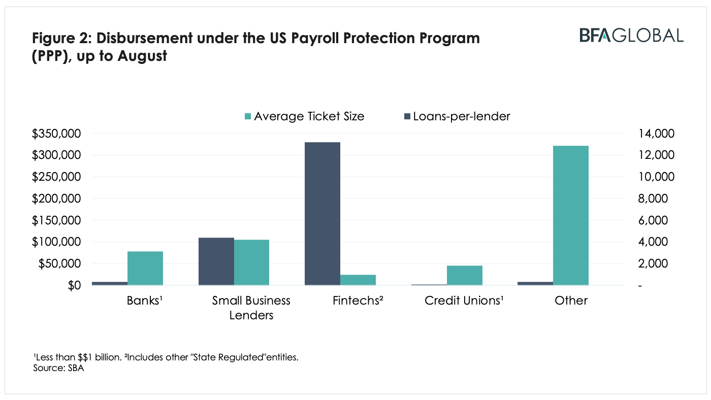 BFA Global Recovtech Disbursement under the US payroll Protection Program