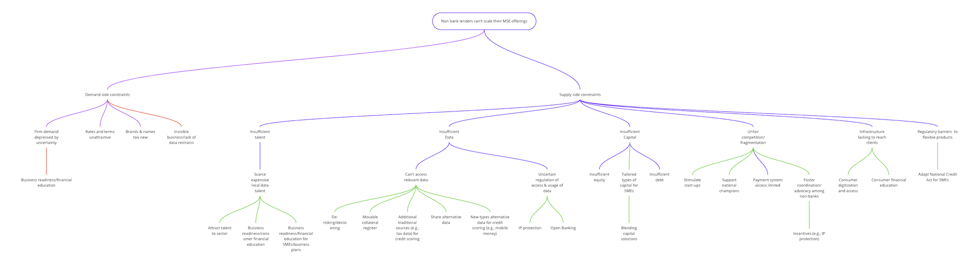 BFA Global Recovtech South Africa mind map