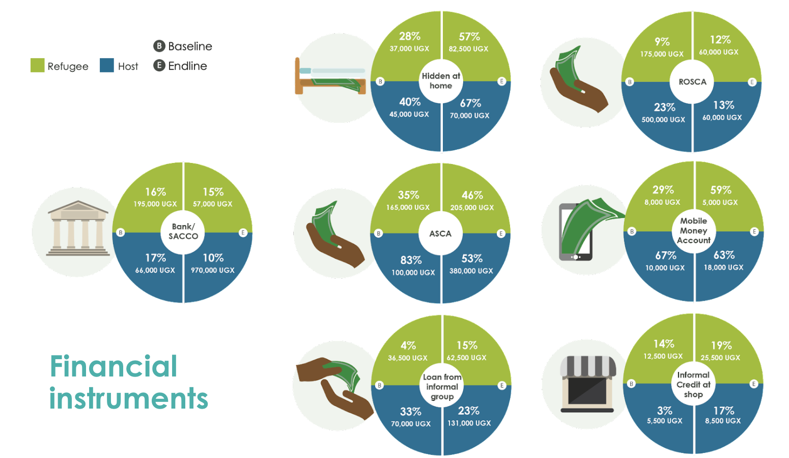 Financial services usage among refugees and host