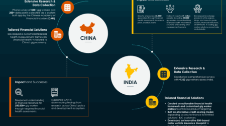BFA Global’s journey in measuring the financial health of gig workers in India and China