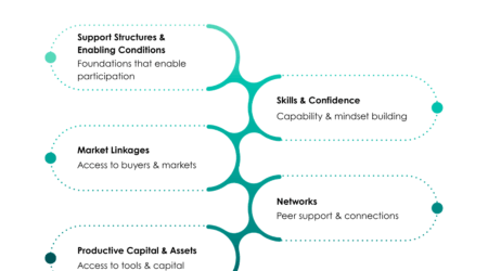 [Press Release] New Insights from BFA Global Reveal What It Really Takes to Increase Women’s Incomes